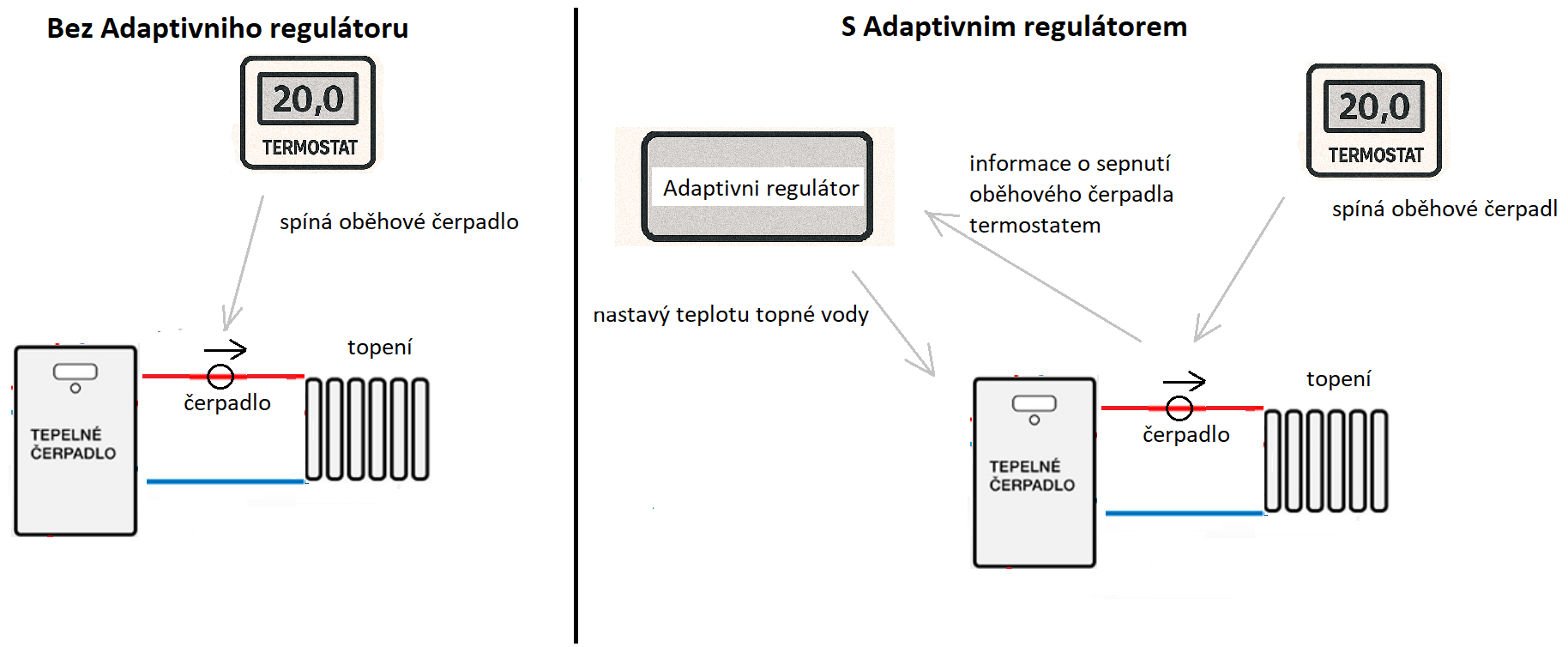 Zapojení s adaptivním regulátorem